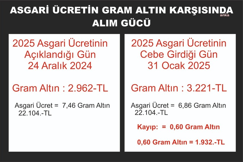 'Asgari ücret cebe girmeden yaklaşık 2 bin lira eridi' - Resim : 1