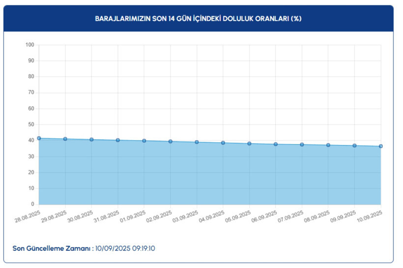 İstanbul'un barajları sonbahara alarm vererek girdi - Resim : 1