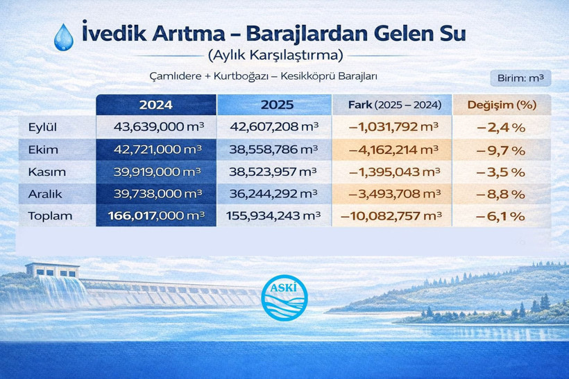 'Ankara'ya haftalardır su verilemiyor' iddiasıyla ilgili büyükşehirden açıklama - Resim : 2