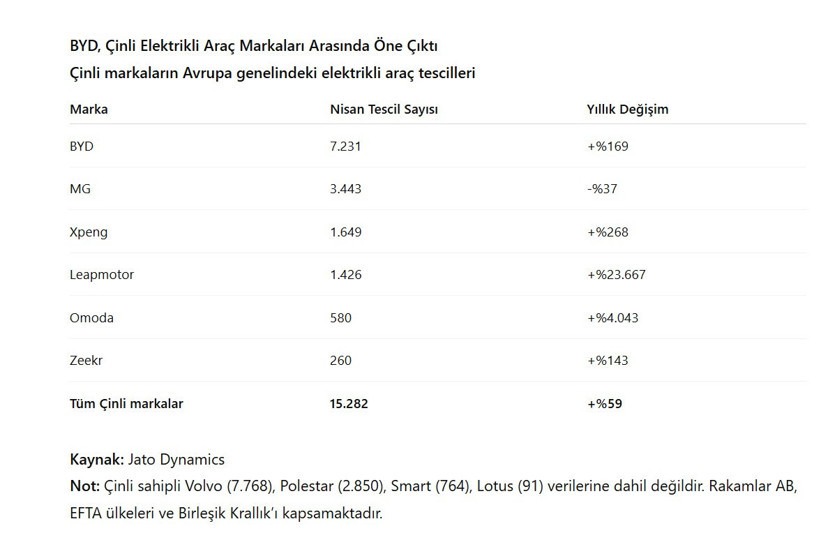 Avrupa yollarında Çinli istilası: BYD birinci - Resim : 1