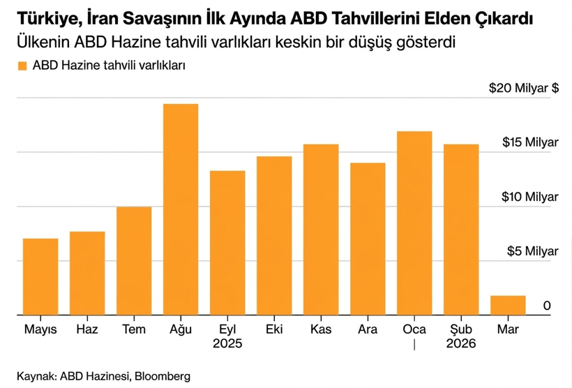 Türkiye'den rekor ABD tahvili satışı - Resim : 1