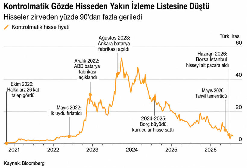 Türkiye'nin Tesla'sı deniyordu, zirveden yüzde 90 düştü - Resim : 1
