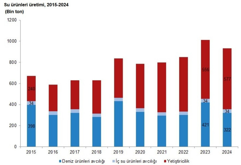 Su ürünleri üretimi azaldı - Resim : 1