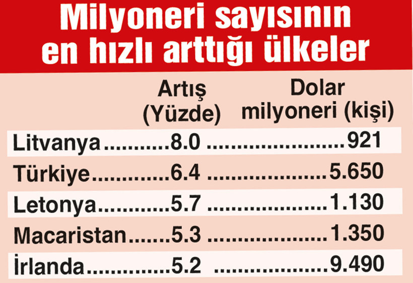 Zenginlerin serveti büyüdü - Resim : 1
