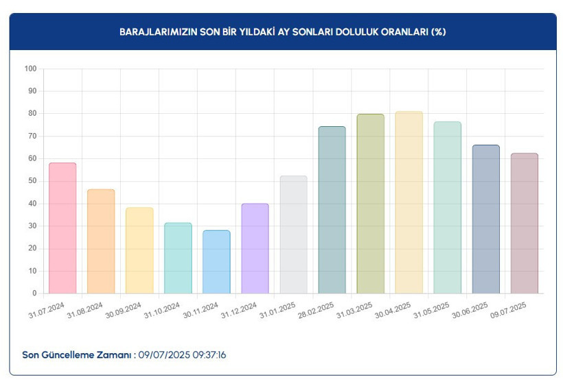 İstanbul barajları alarm veriyor - Resim : 1