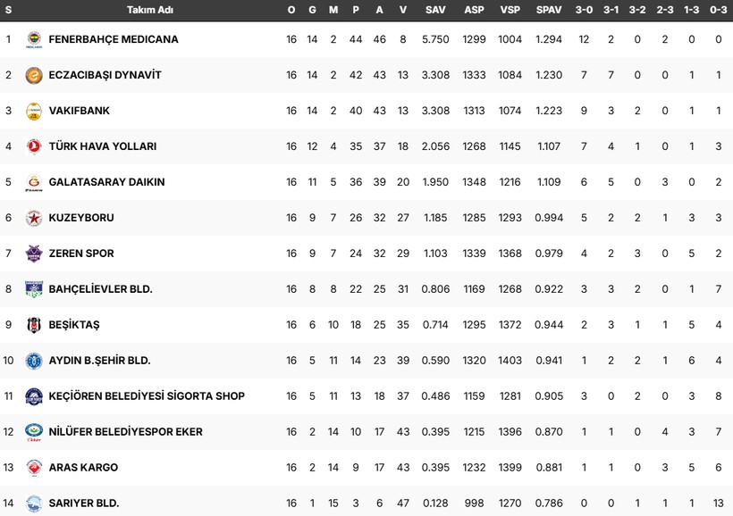 Sultanlar Ligi'nde 16. hafta sona erdi: İşte puan durumu - Resim : 1