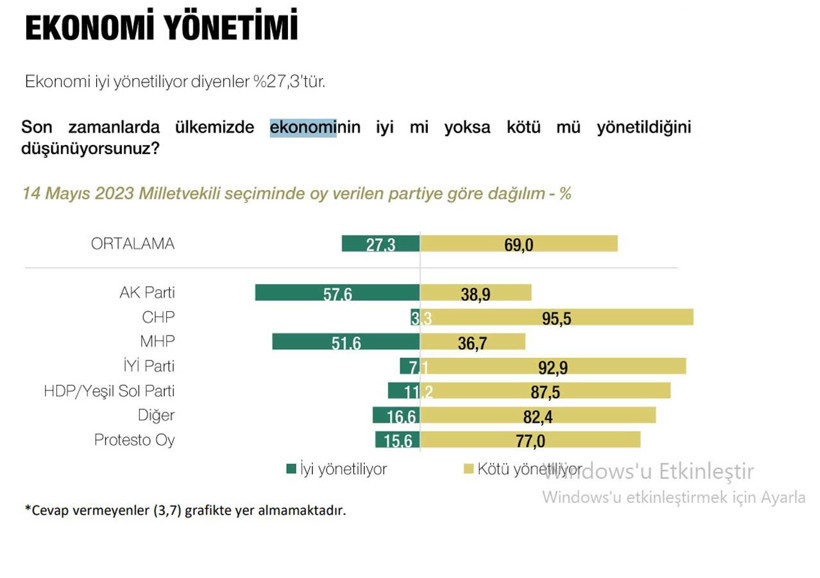 Mehmet Şimşek’in ekonomi yönetimine güven yüzde 27 - Resim : 1