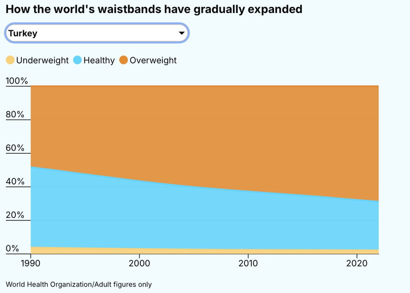 Durum çok vahim: İşte dünyanın en kilolu ülkeleri - Resim : 1