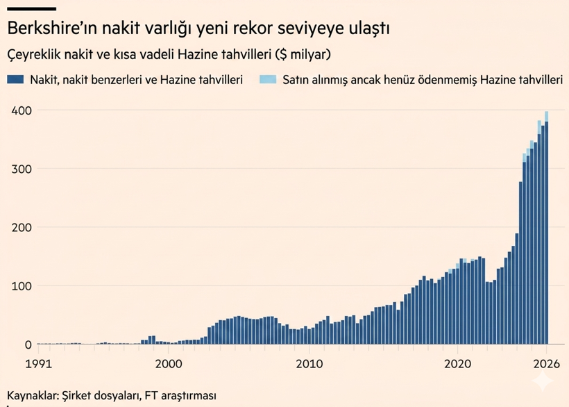 Berkshire&rsquo;in nakit varlığı 380 milyar doları aştı - Resim : 1