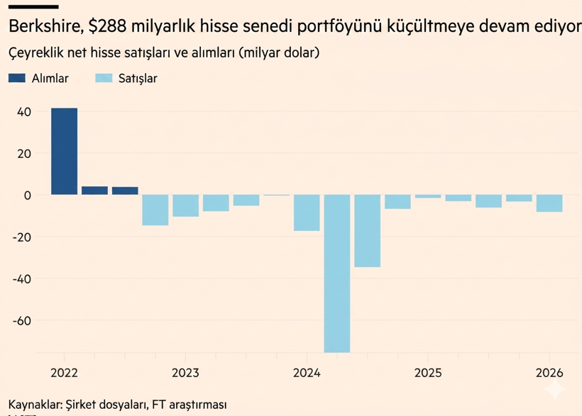 Berkshire&rsquo;in nakit varlığı 380 milyar doları aştı - Resim : 2