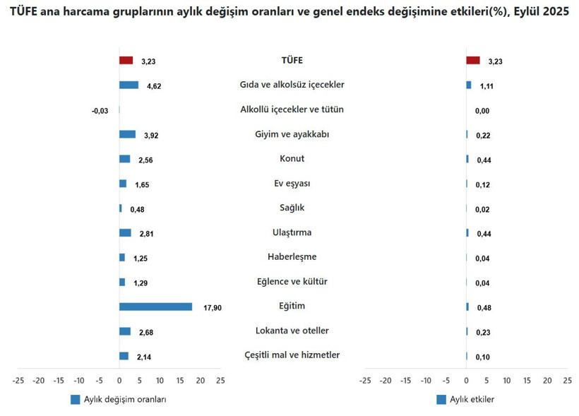 Eylül 2025 enflasyon rakamları açıklandı - Resim : 2
