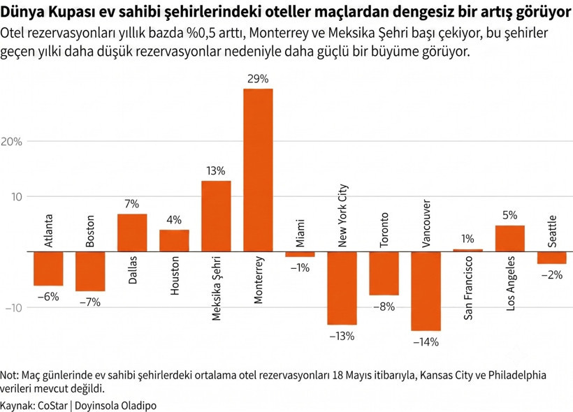 ABD'de Dünya Kupası hayal kırıklığı: Oteller fiyat indirdi, rezervasyonlar çakıldı - Resim : 1
