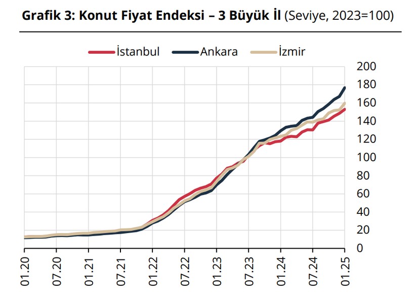 Konut fiyatlarında 16 ayın en hızlı artışı - Resim : 1