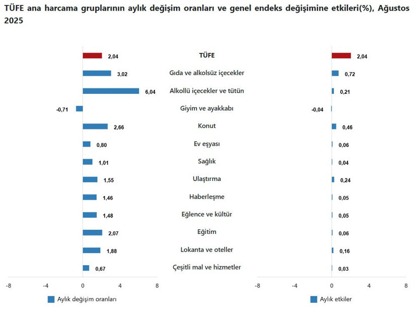 Ağustos 2025 enflasyon rakamları açıklandı - Resim : 1