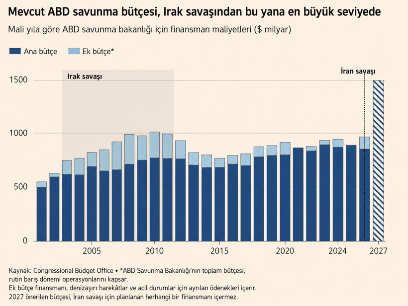 Yakıt, mühimmat ve gıda: İran savaşı ABD ekonomisini derinden sarsıyor - Resim : 2