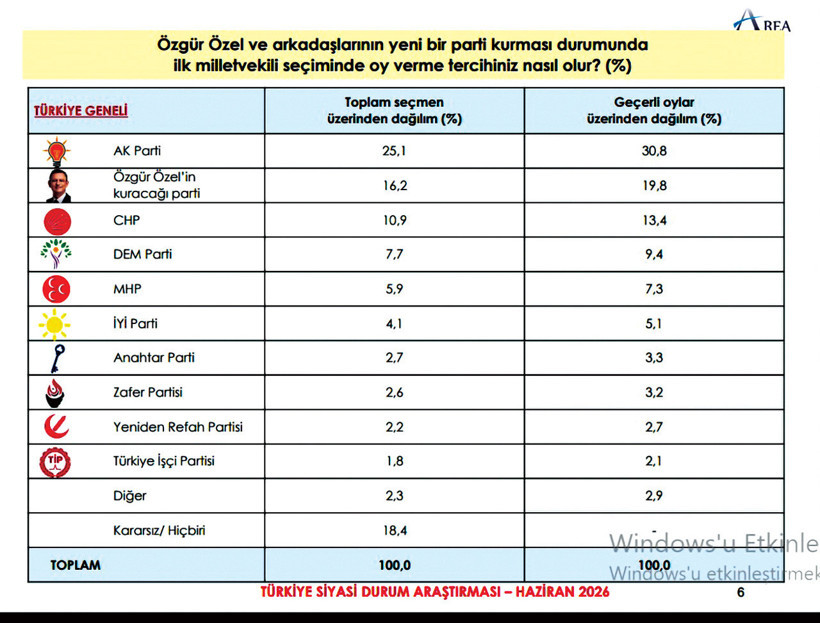 &Ouml;zel&rsquo;in kuracağı parti: Y&uuml;zde 19.8 &Ouml;zel&rsquo;in potansiyel oyu: Y&uuml;zde 33 - Resim : 2