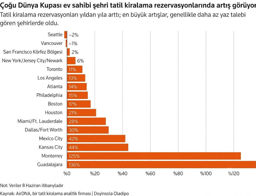 ABD'de Dünya Kupası hayal kırıklığı: Oteller fiyat indirdi, rezervasyonlar çakıldı - Resim : 4