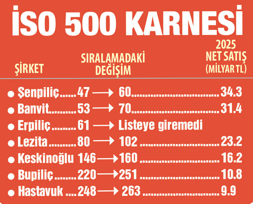 Beyaz etçiler irtifa kaybetti - Resim : 1