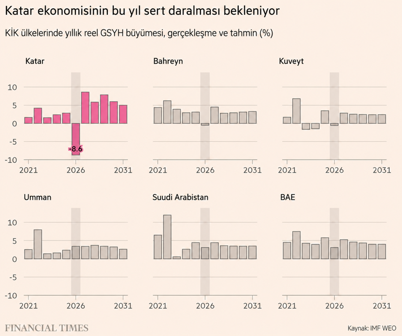 Katar'a büyük darbe: Kemerler sıkılıyor - Resim : 2