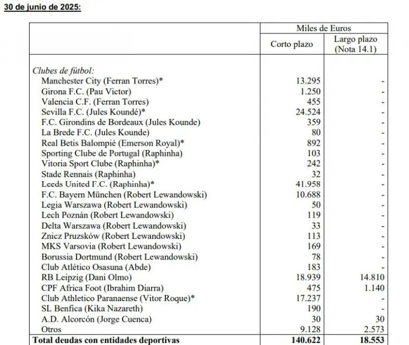 Barcelona'yı para krizi vurdu: 140 milyon Euro'luk ödeme - Resim : 1