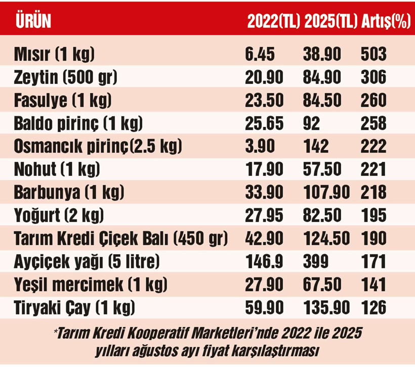 Tarım Kredi’de fiyat 3 kat arttı - Resim : 1