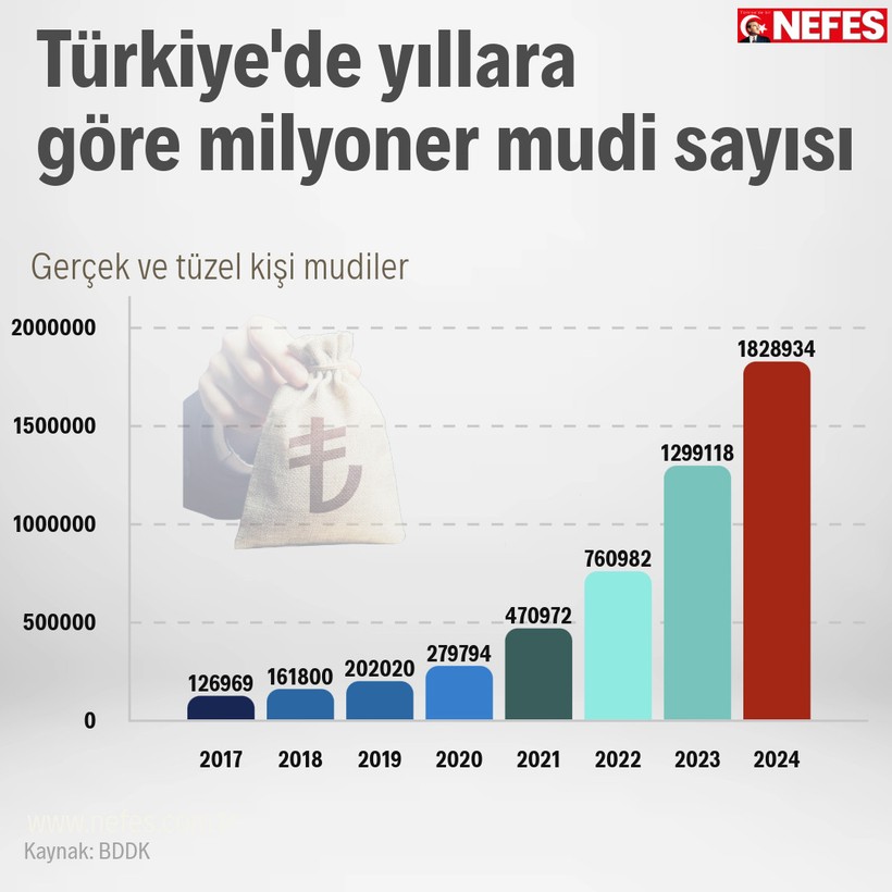 Milyoner sayısı enflasyonla katlandı - Resim : 1