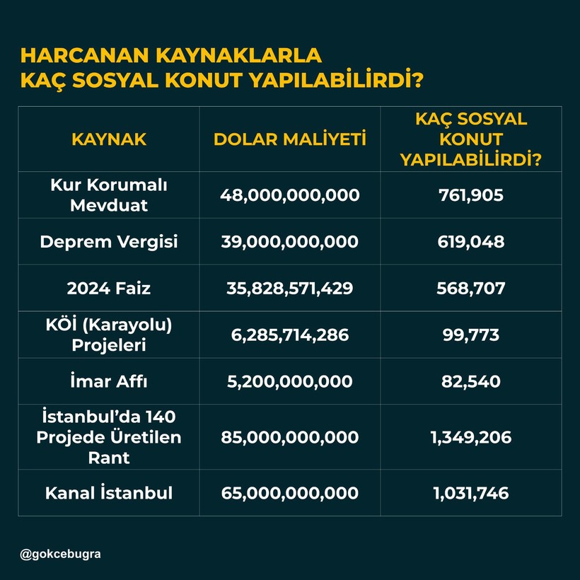 İPA duyurdu: Harcanan kaynaklarla kaç sosyal konut yapılabilirdi? - Resim : 1