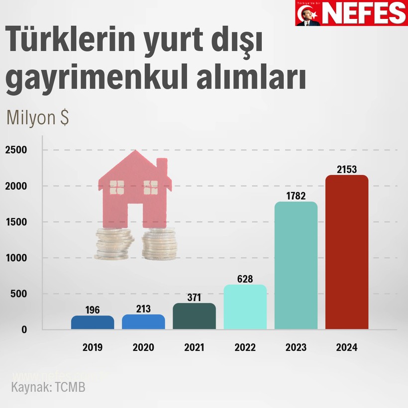 Türklerden yurt dışında rekor gayrimenkul alımı - Resim : 1