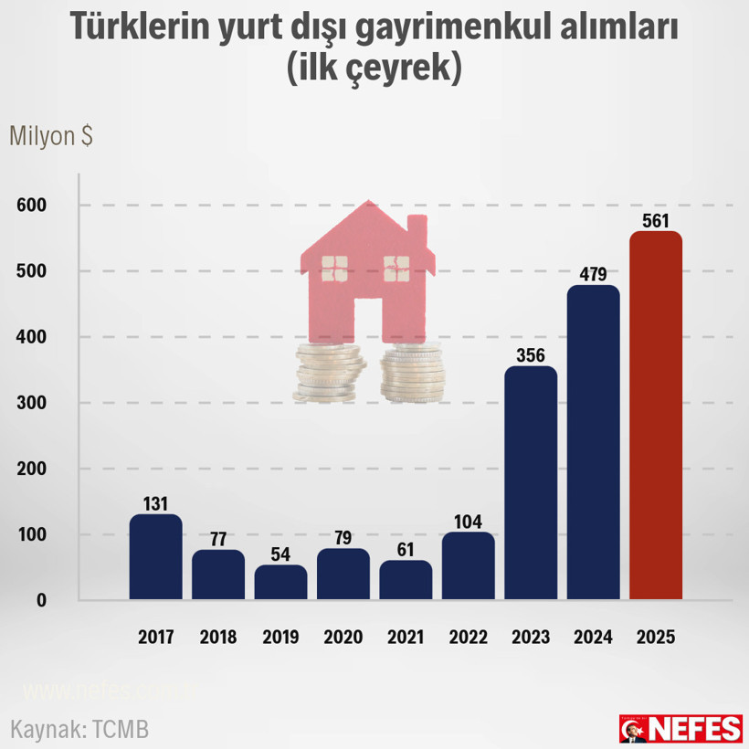 Türklerden yurt dışına konut çıkarması - Resim : 1