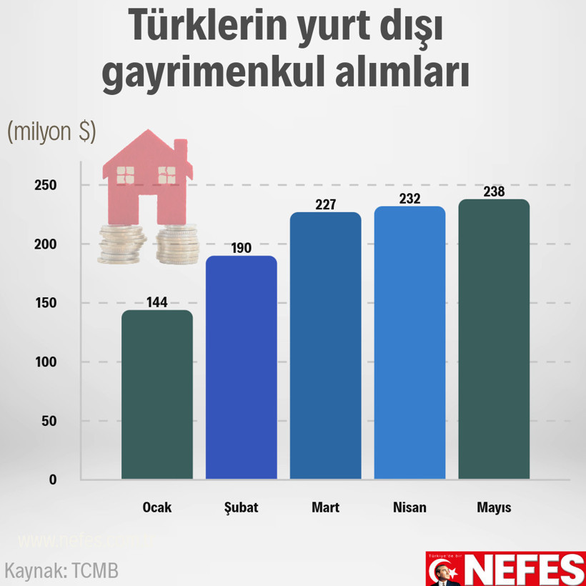 Konutta rota yurt dışına döndü: Türklerden rekor alım - Resim : 1