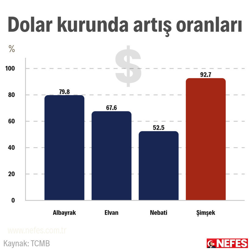 Şimşek dolarda Albayrak'ı da solladı - Resim : 1