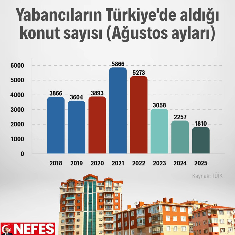 Yabancıya konut satışında 8 yılın en kötü ağustosu - Resim : 1