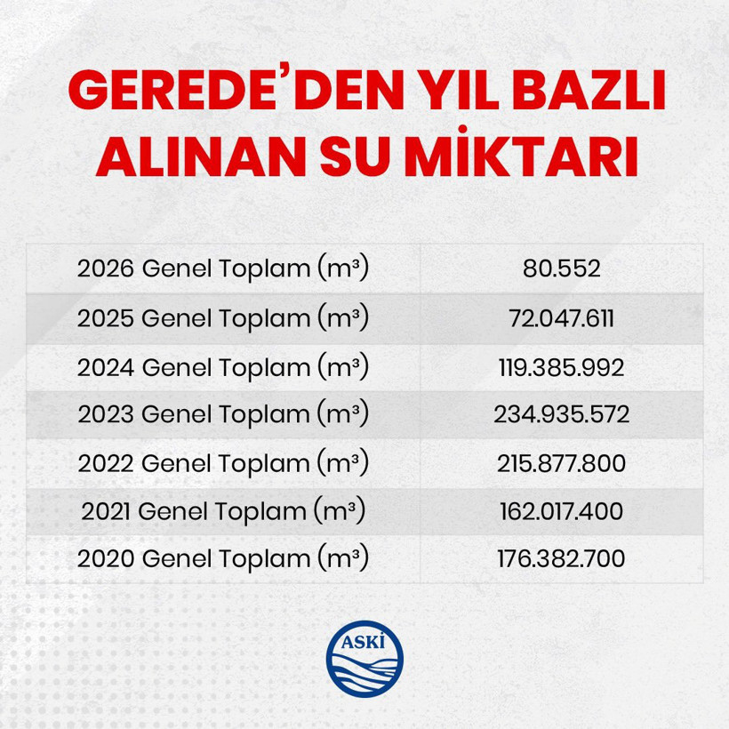 'Ankara'ya haftalardır su verilemiyor' iddiasıyla ilgili büyükşehirden açıklama - Resim : 3