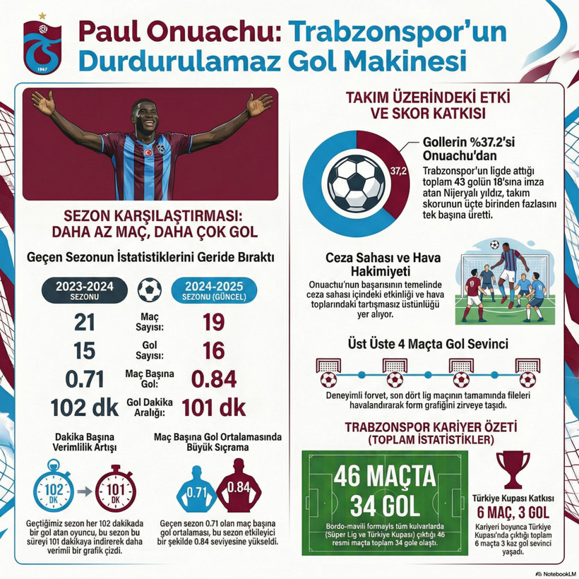 Onuachu zirve yaptı: 2023-24'ü şimdiden geçti! - Resim : 3