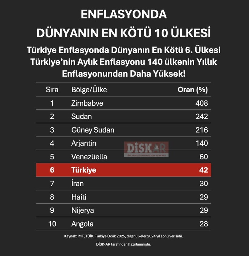 Türkiye enflasyon liginde dünya altıncısı - Resim : 1